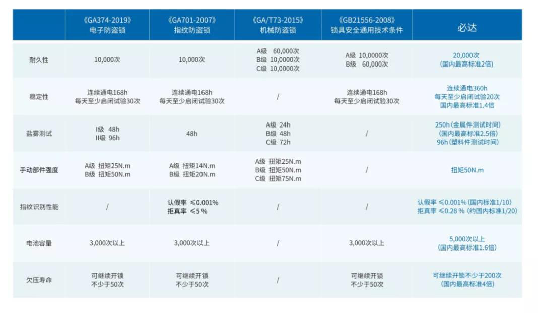 必達(dá)指紋鎖功能怎么樣？